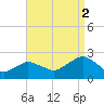 Montauk tide chart for Thursday, September 2, 2021