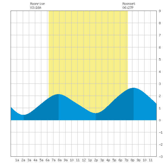Montauk tide chart for Saturday, September 4, 2021
