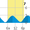 Montauk tide chart for Tuesday, September 7, 2021