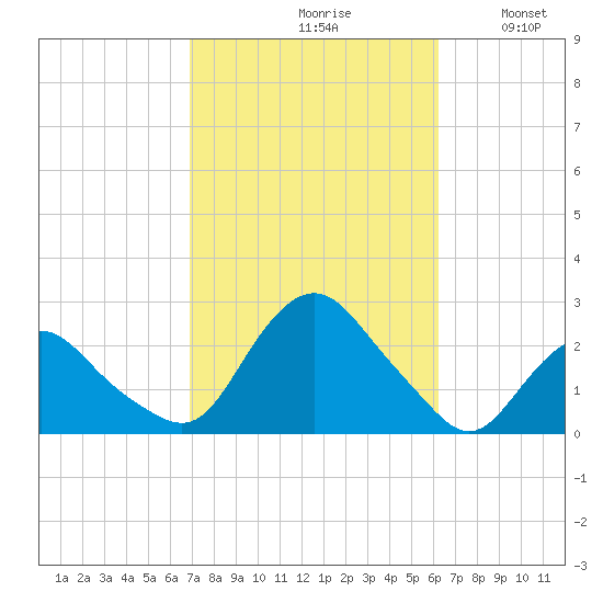 Montauk tide chart for Sunday, October 10, 2021