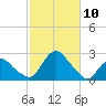 Montauk tide chart for Sunday, October 10, 2021