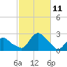 Montauk tide chart for Monday, October 11, 2021