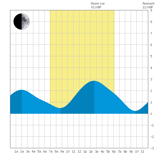 Montauk tide chart for Tuesday, October 12, 2021