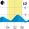 Montauk tide chart for Tuesday, October 12, 2021