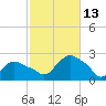Montauk tide chart for Wednesday, October 13, 2021
