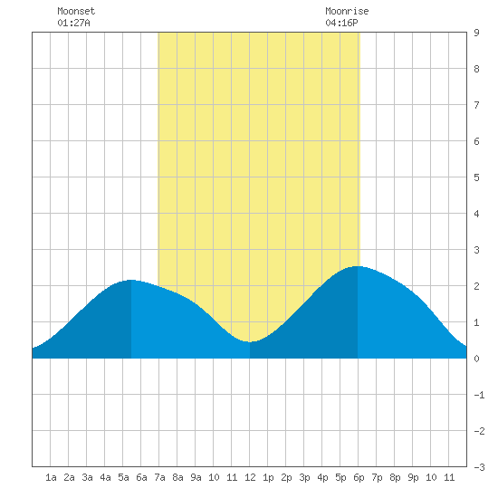 Montauk tide chart for Friday, October 15, 2021