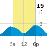 Montauk tide chart for Friday, October 15, 2021