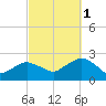 Montauk tide chart for Friday, October 1, 2021