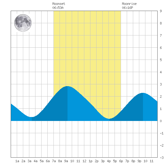 Montauk tide chart for Wednesday, October 20, 2021