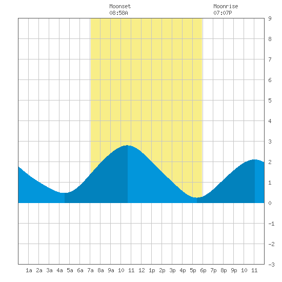 Montauk tide chart for Friday, October 22, 2021