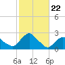 Montauk tide chart for Friday, October 22, 2021