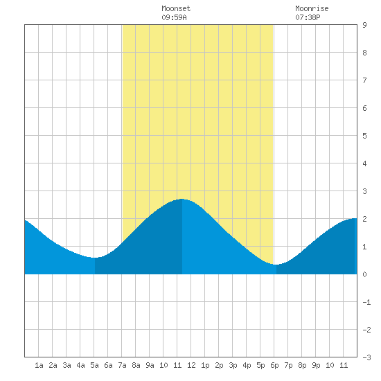 Montauk tide chart for Saturday, October 23, 2021
