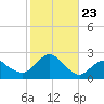 Montauk tide chart for Saturday, October 23, 2021