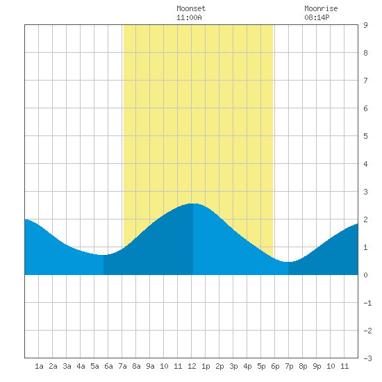 Montauk tide chart for Sunday, October 24, 2021