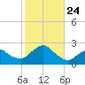 Montauk tide chart for Sunday, October 24, 2021
