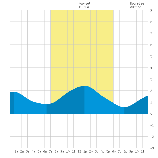 Montauk tide chart for Monday, October 25, 2021