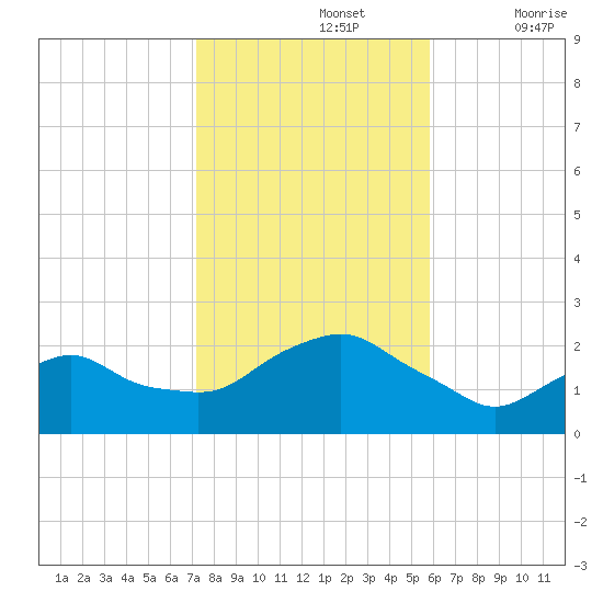 Montauk tide chart for Tuesday, October 26, 2021