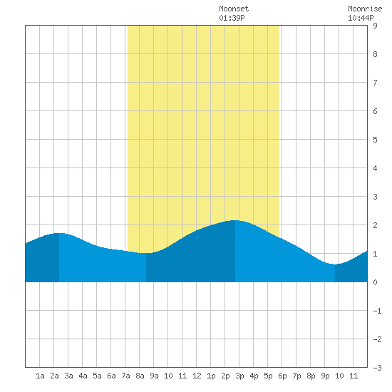 Montauk tide chart for Wednesday, October 27, 2021