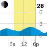 Montauk tide chart for Thursday, October 28, 2021