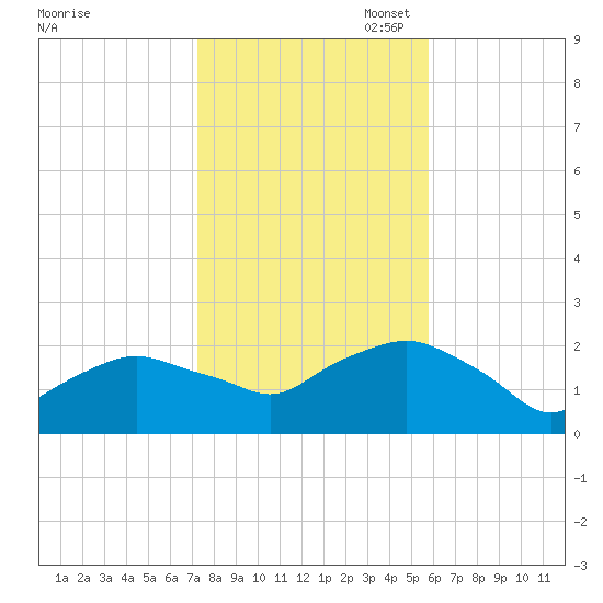 Montauk tide chart for Friday, October 29, 2021