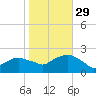 Montauk tide chart for Friday, October 29, 2021