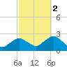 Montauk tide chart for Saturday, October 2, 2021