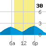 Montauk tide chart for Saturday, October 30, 2021