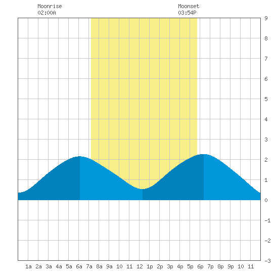 Montauk tide chart for Sunday, October 31, 2021