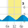 Montauk tide chart for Sunday, October 3, 2021