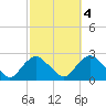 Montauk tide chart for Monday, October 4, 2021