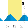 Montauk tide chart for Tuesday, October 5, 2021