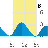 Montauk tide chart for Friday, October 8, 2021