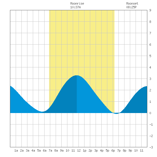 Montauk tide chart for Saturday, October 9, 2021