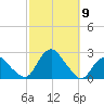 Montauk tide chart for Saturday, October 9, 2021