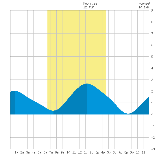 Montauk tide chart for Wednesday, November 10, 2021