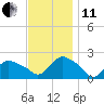 Montauk tide chart for Thursday, November 11, 2021