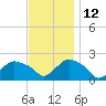 Montauk tide chart for Friday, November 12, 2021