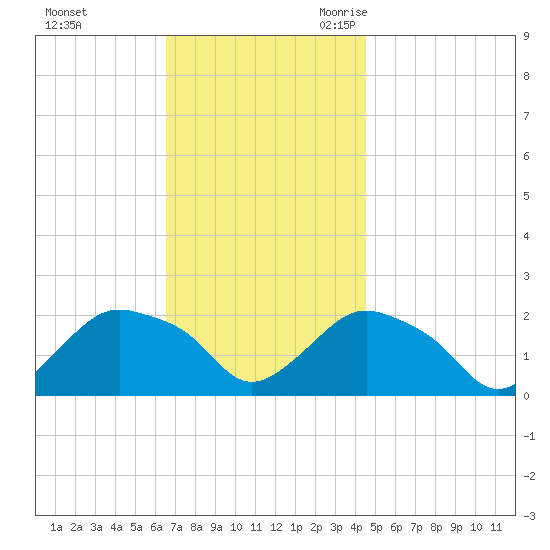 Montauk tide chart for Saturday, November 13, 2021