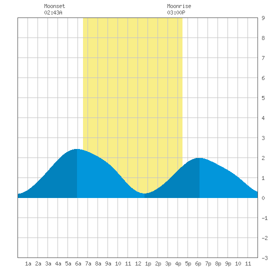 Montauk tide chart for Monday, November 15, 2021