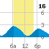 Montauk tide chart for Tuesday, November 16, 2021