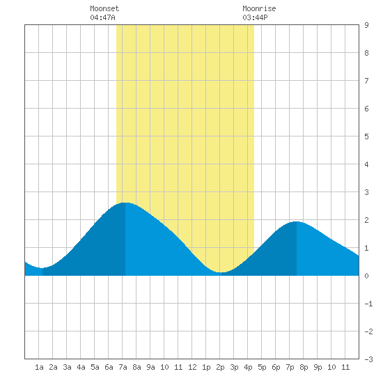 Montauk tide chart for Wednesday, November 17, 2021