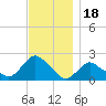 Montauk tide chart for Thursday, November 18, 2021