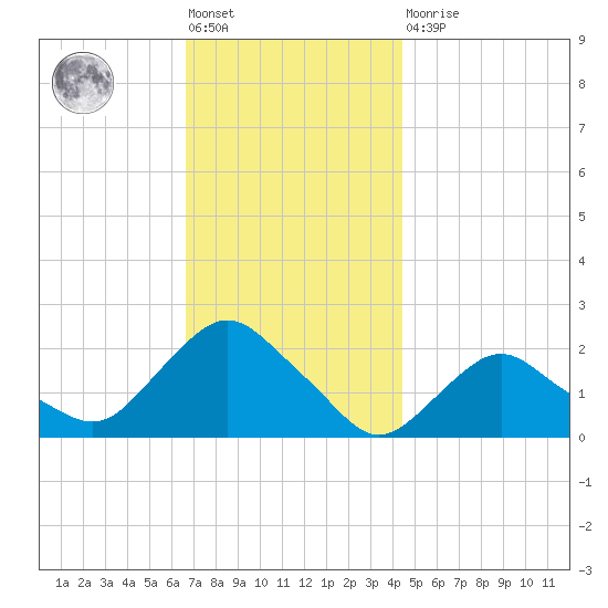 Montauk tide chart for Friday, November 19, 2021