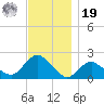 Montauk tide chart for Friday, November 19, 2021