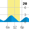 Montauk tide chart for Saturday, November 20, 2021