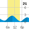 Montauk tide chart for Sunday, November 21, 2021