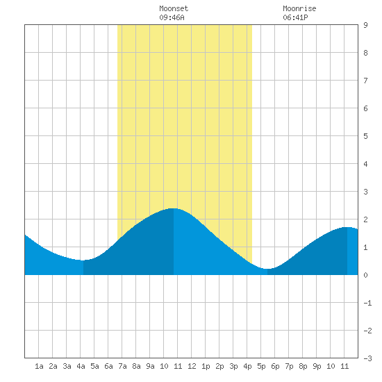 Montauk tide chart for Monday, November 22, 2021