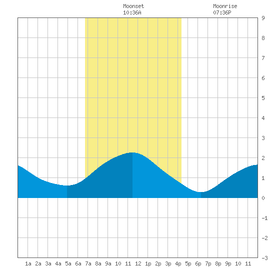 Montauk tide chart for Tuesday, November 23, 2021