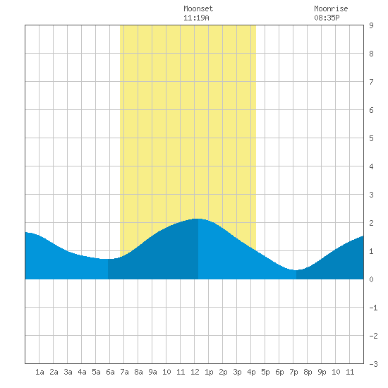 Montauk tide chart for Wednesday, November 24, 2021
