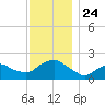 Montauk tide chart for Wednesday, November 24, 2021